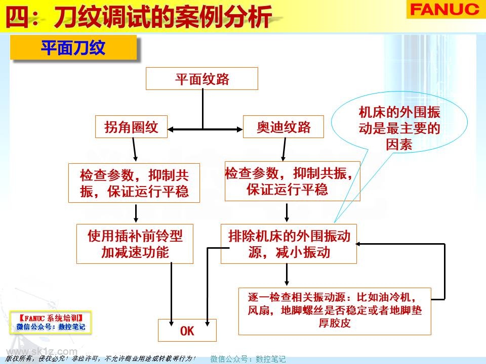 FANUC | 刀纹剖析及解决案例