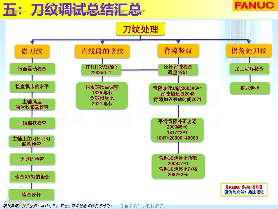 FANUC | 刀纹剖析及解决案例