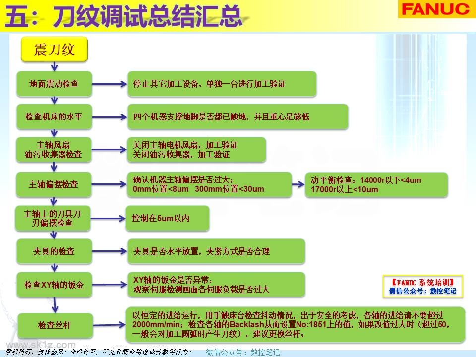 FANUC | 刀纹剖析及解决案例