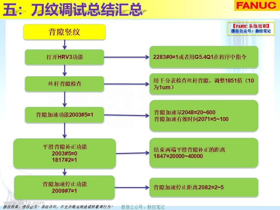FANUC | 刀纹剖析及解决案例