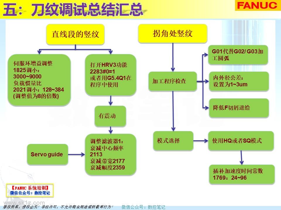 FANUC | 刀纹剖析及解决案例