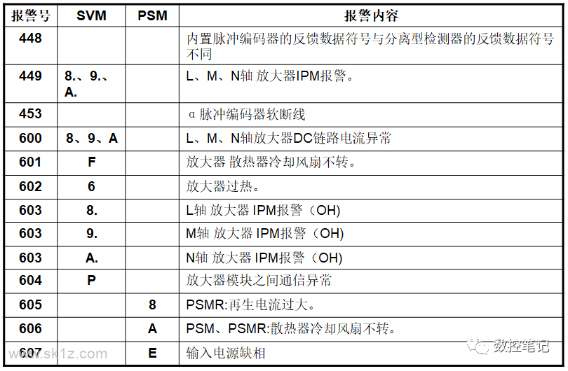 FANUC伺服报警故障原因图解
