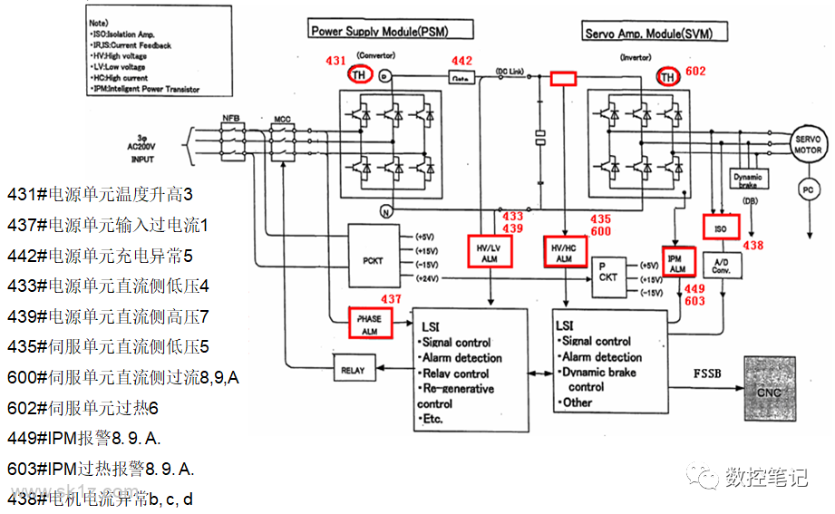FANUC伺服报警故障原因图解