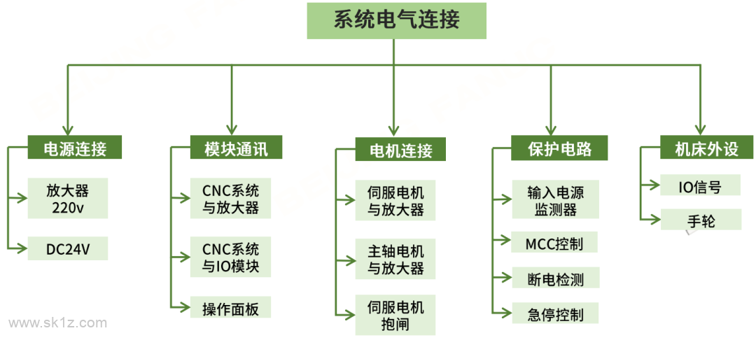 FANUC βi-B一体驱动器基础硬件连接与常见问题