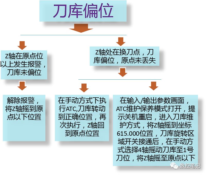 Brother | 兄弟机床刀库常见故障