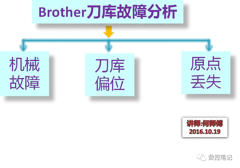 Brother | 兄弟机床刀库常见故障