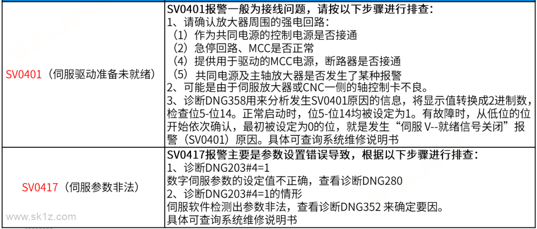 FANUC βi-B一体驱动器基础硬件连接与常见问题
