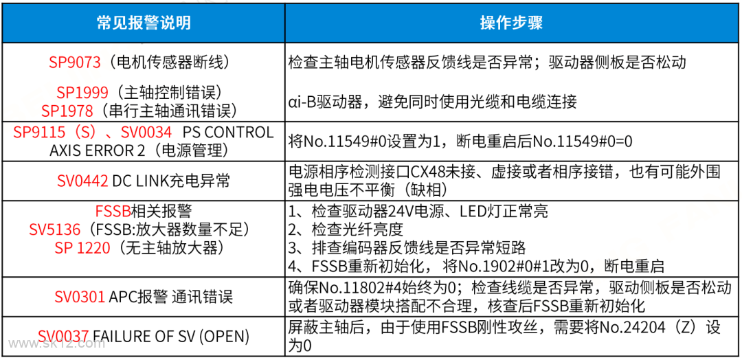 FANUC βi-B一体驱动器基础硬件连接与常见问题