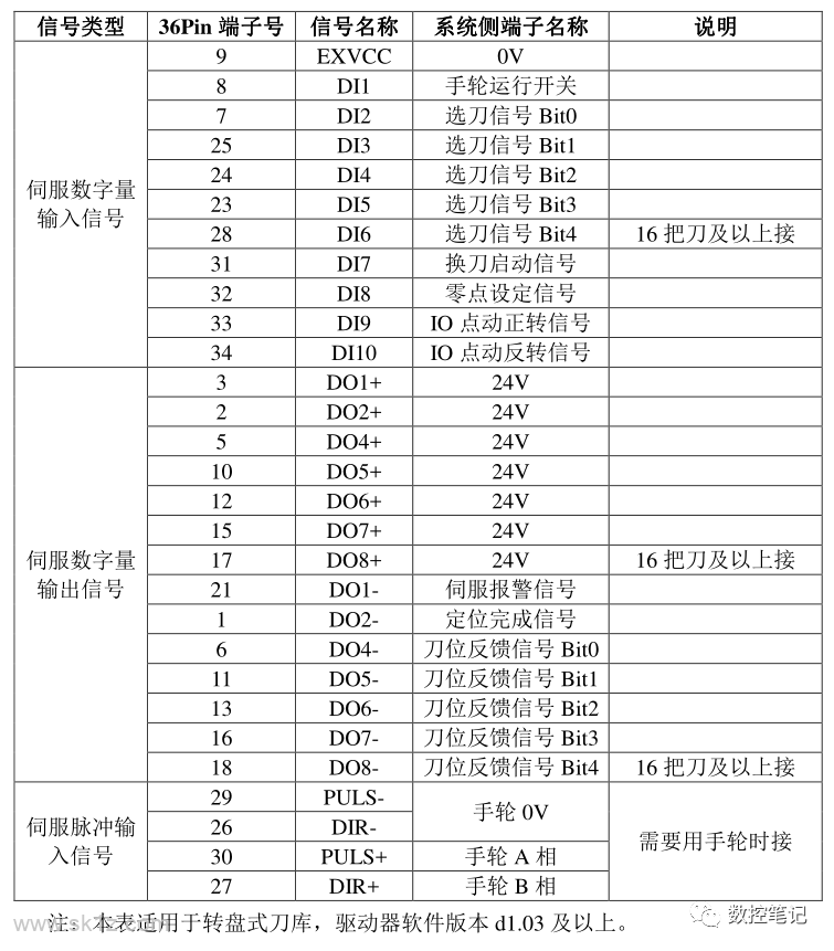 伊莱斯ELESY伺服刀库驱动器常见报警