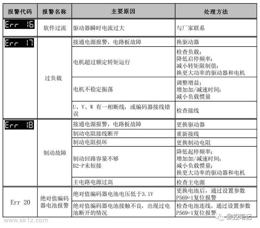 伊莱斯ELESY伺服刀库驱动器常见报警