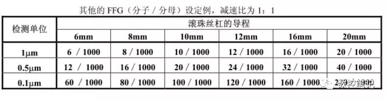 FANUC | 如何计算柔性齿轮比？
