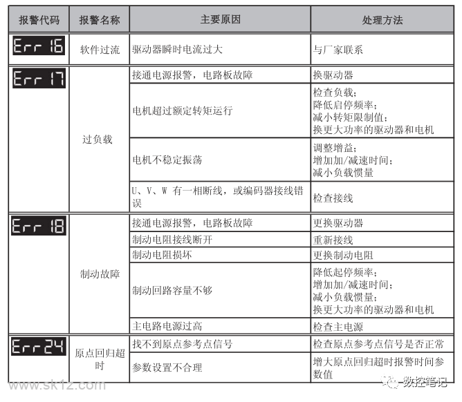 伊莱斯ELESY伺服刀库驱动器常见报警