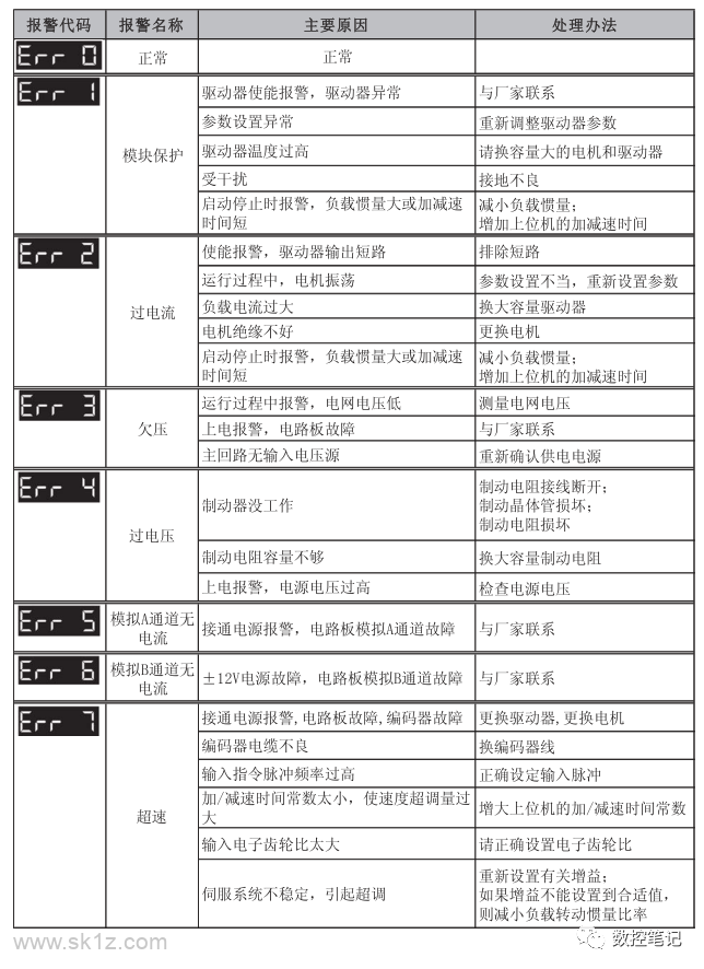 伊莱斯ELESY伺服刀库驱动器常见报警