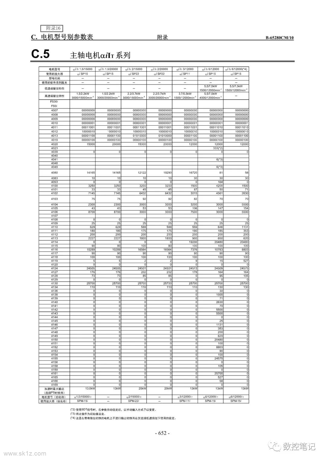 FANUC | 伺服电机及主轴电机代码