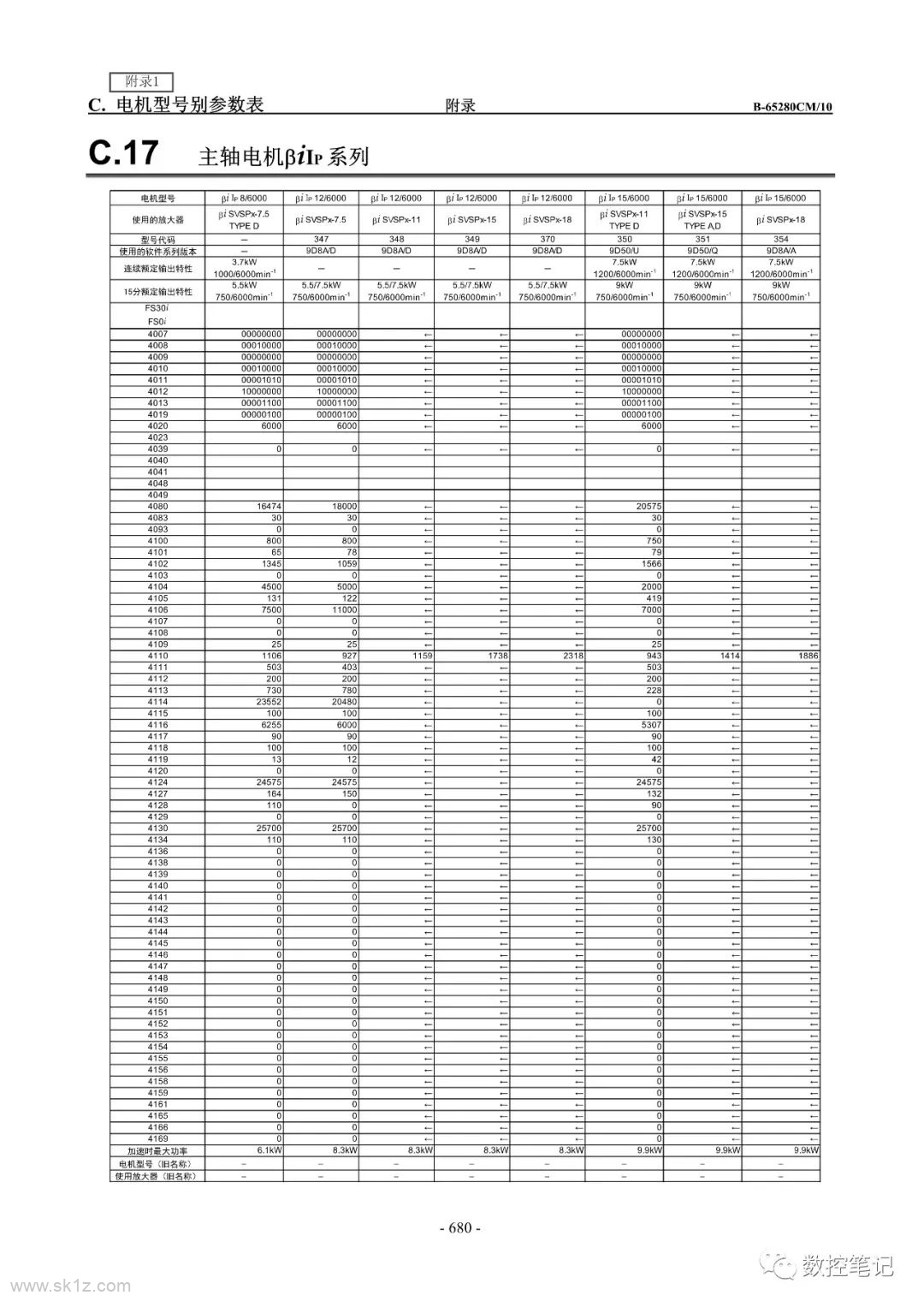 FANUC | 伺服电机及主轴电机代码