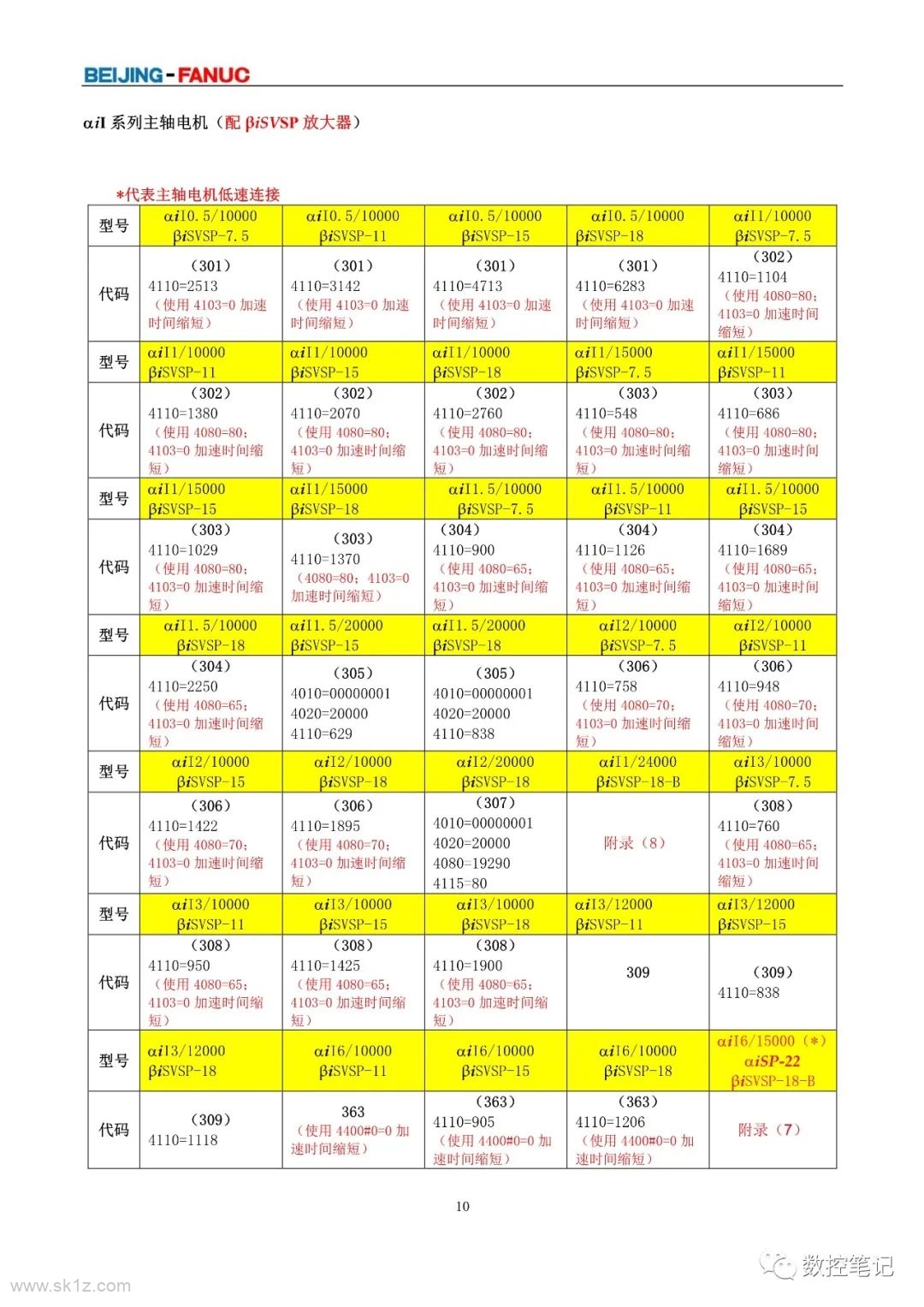 FANUC | 伺服电机及主轴电机代码