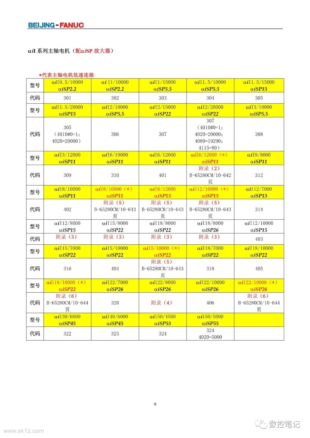FANUC | 伺服电机及主轴电机代码