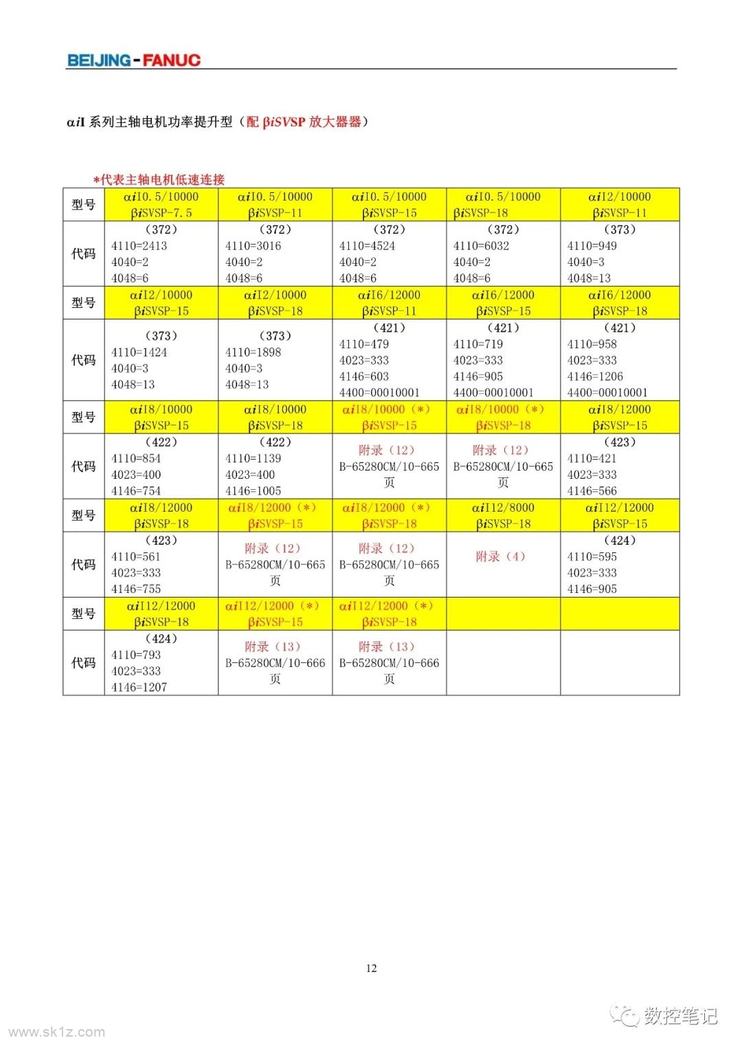 FANUC | 伺服电机及主轴电机代码