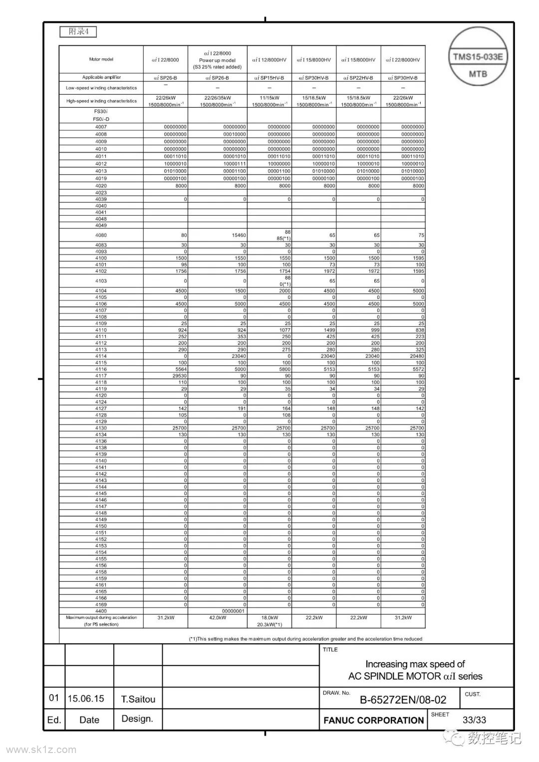 FANUC | 伺服电机及主轴电机代码