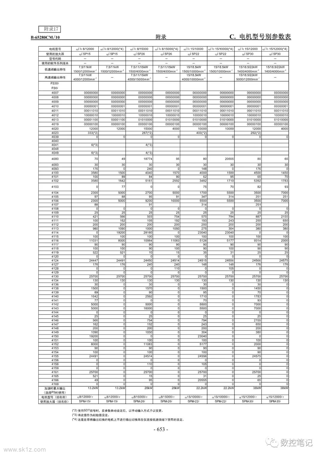 FANUC | 伺服电机及主轴电机代码