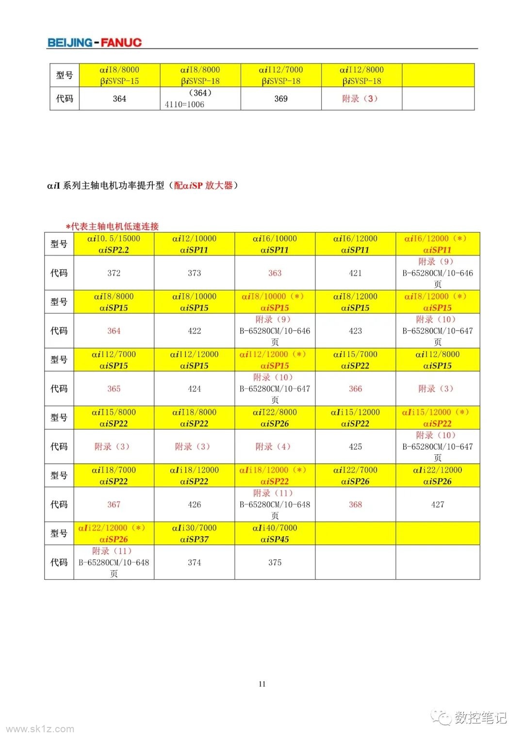 FANUC | 伺服电机及主轴电机代码