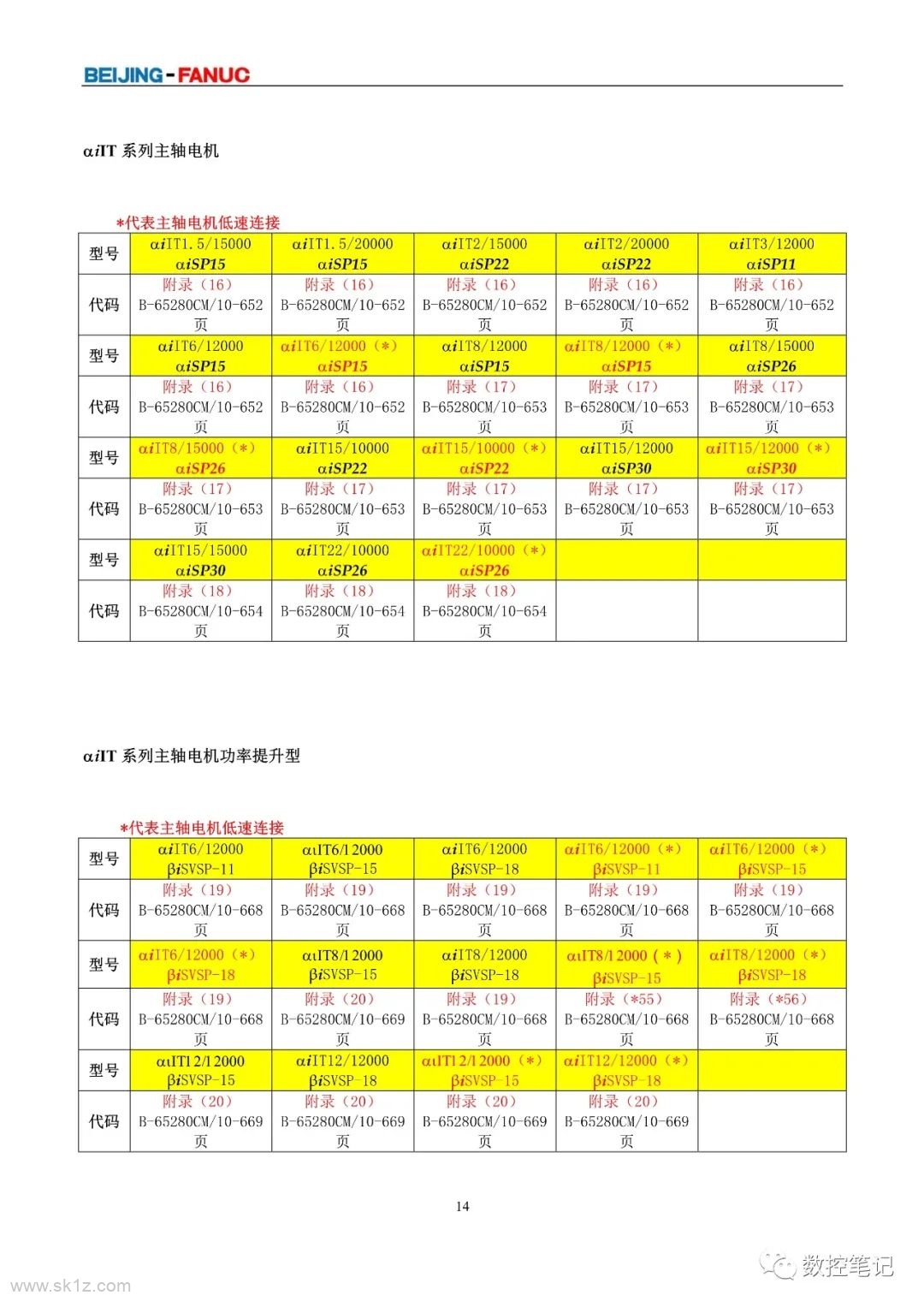 FANUC | 伺服电机及主轴电机代码