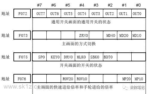 FANUC软操作面板开关如何自定义？