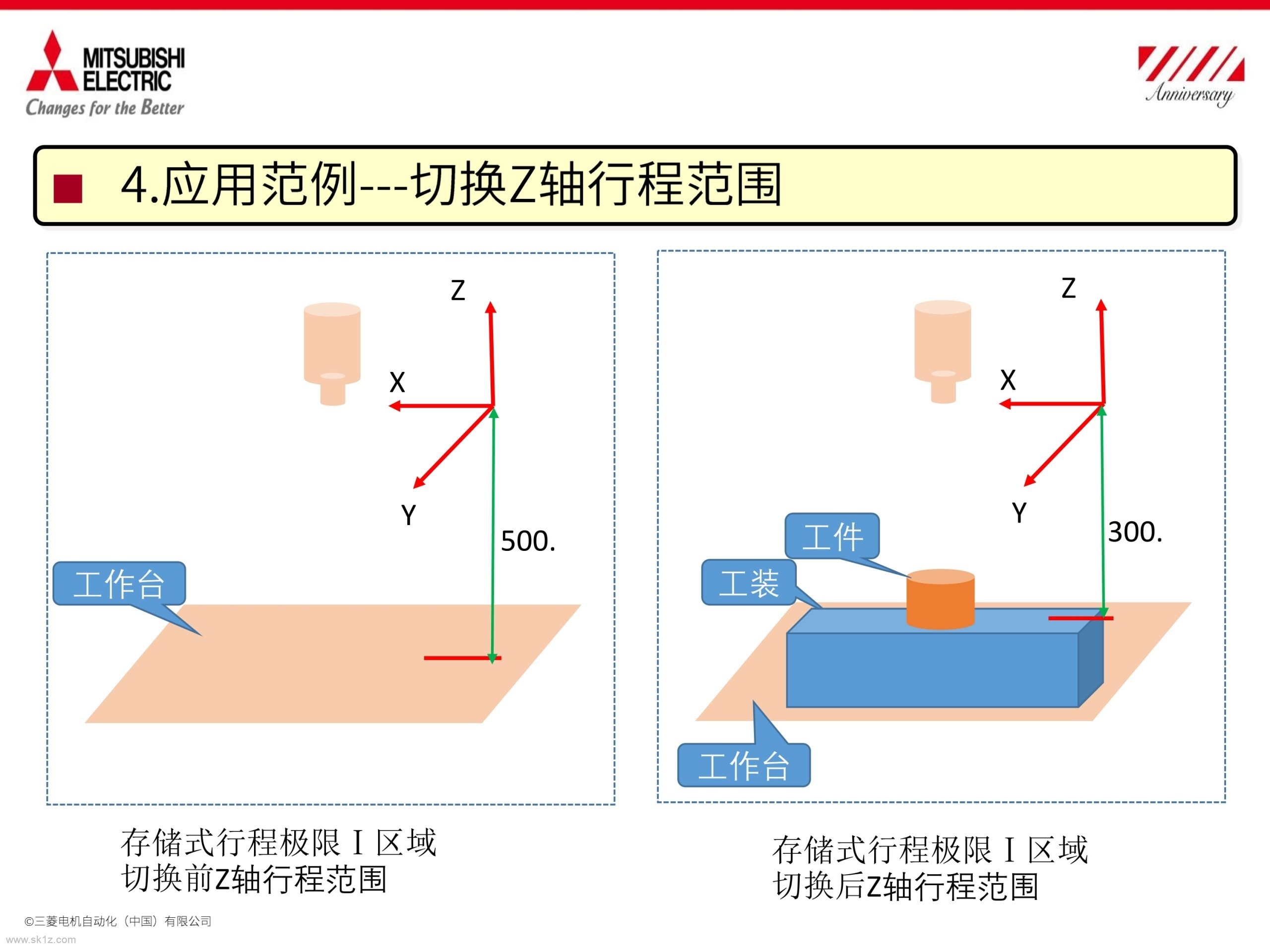 三菱数控存储式行程极限ⅰ区域切换介绍