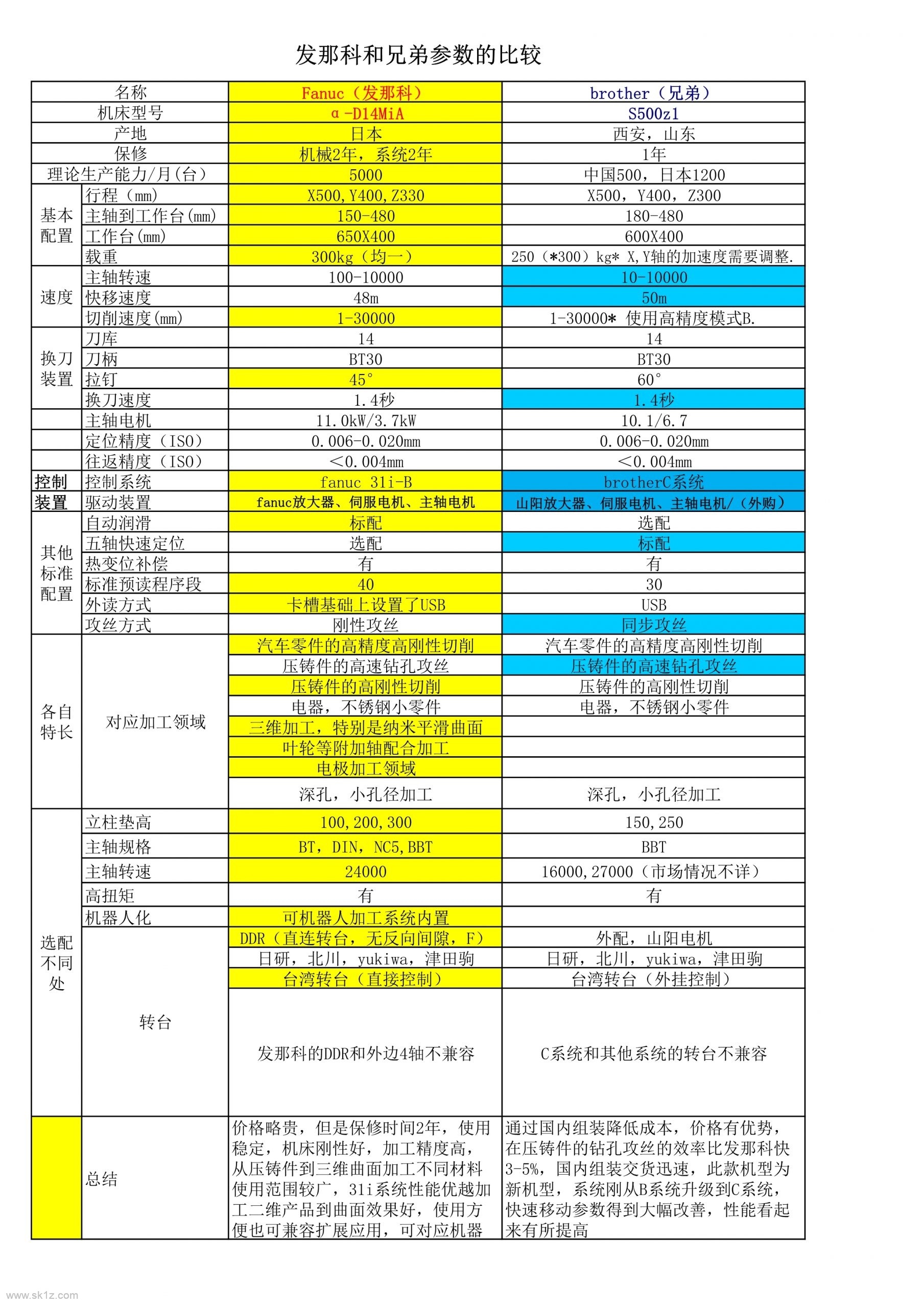 发那科与兄弟机床性能参数比较