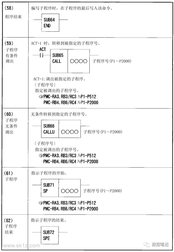 FANUC PMC功能指令汇总