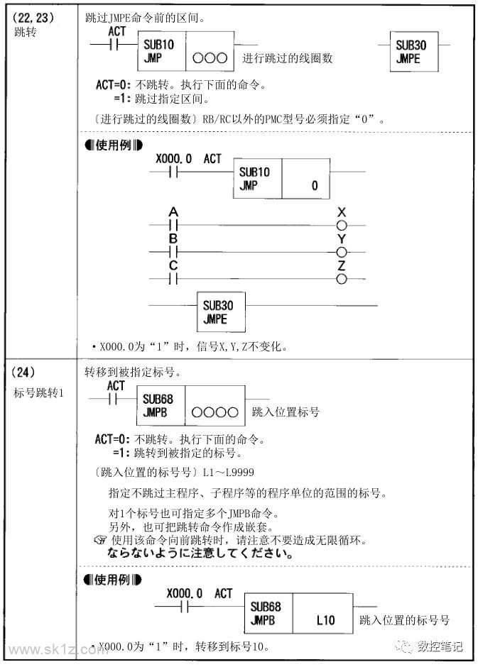 FANUC PMC功能指令汇总