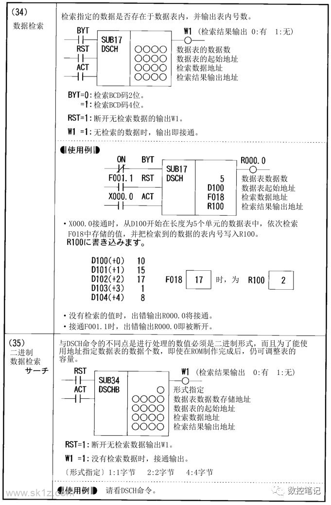 FANUC PMC功能指令汇总