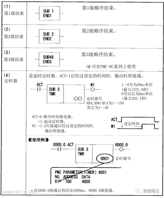 FANUC PMC功能指令汇总
