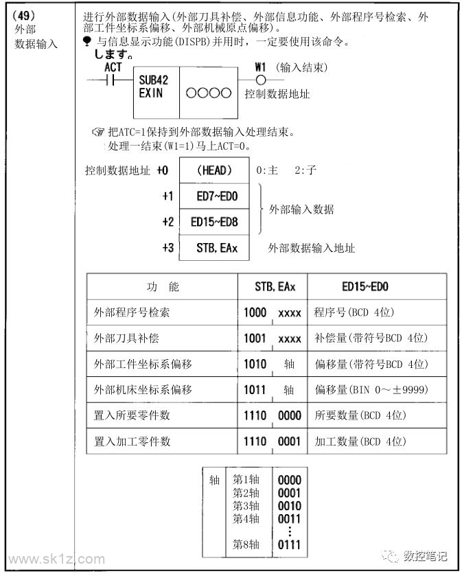 FANUC PMC功能指令汇总