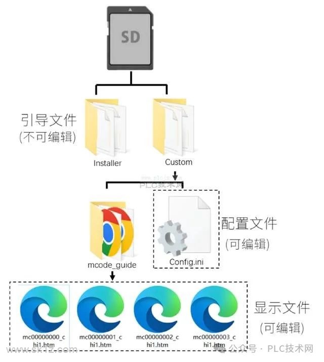 「三菱PLC」三菱M8系列自定义M代码向导功能