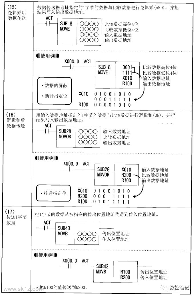 FANUC PMC功能指令汇总