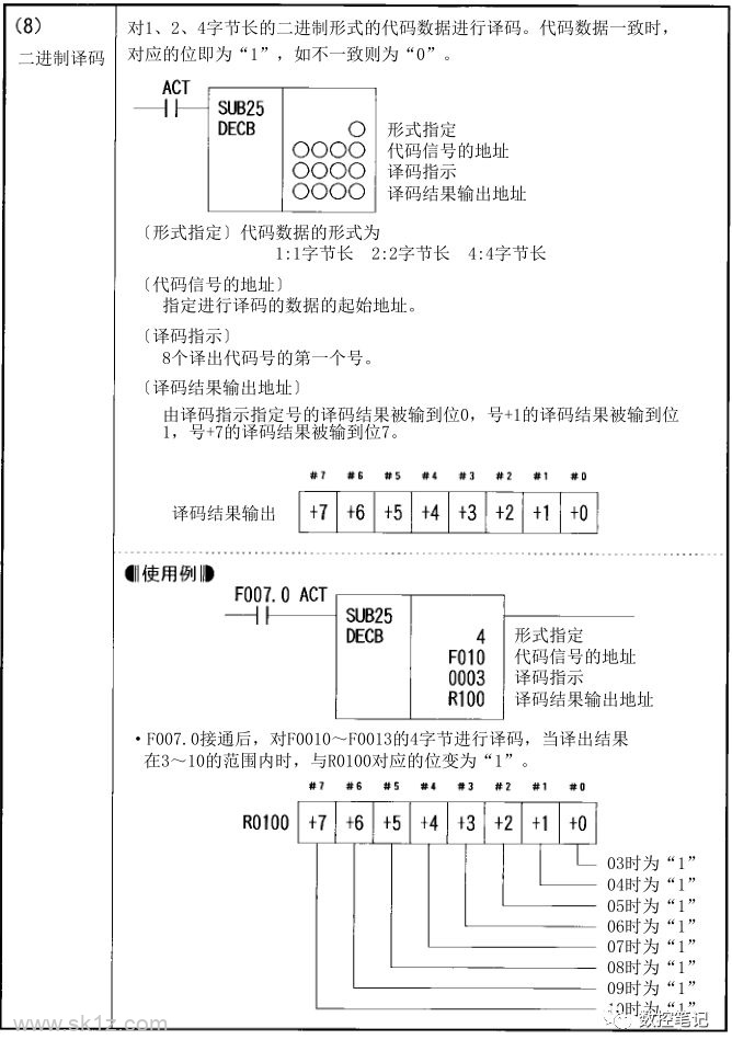 FANUC PMC功能指令汇总