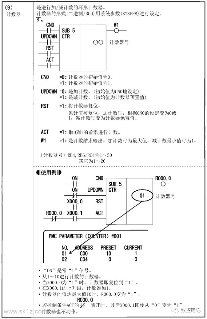 FANUC PMC功能指令汇总