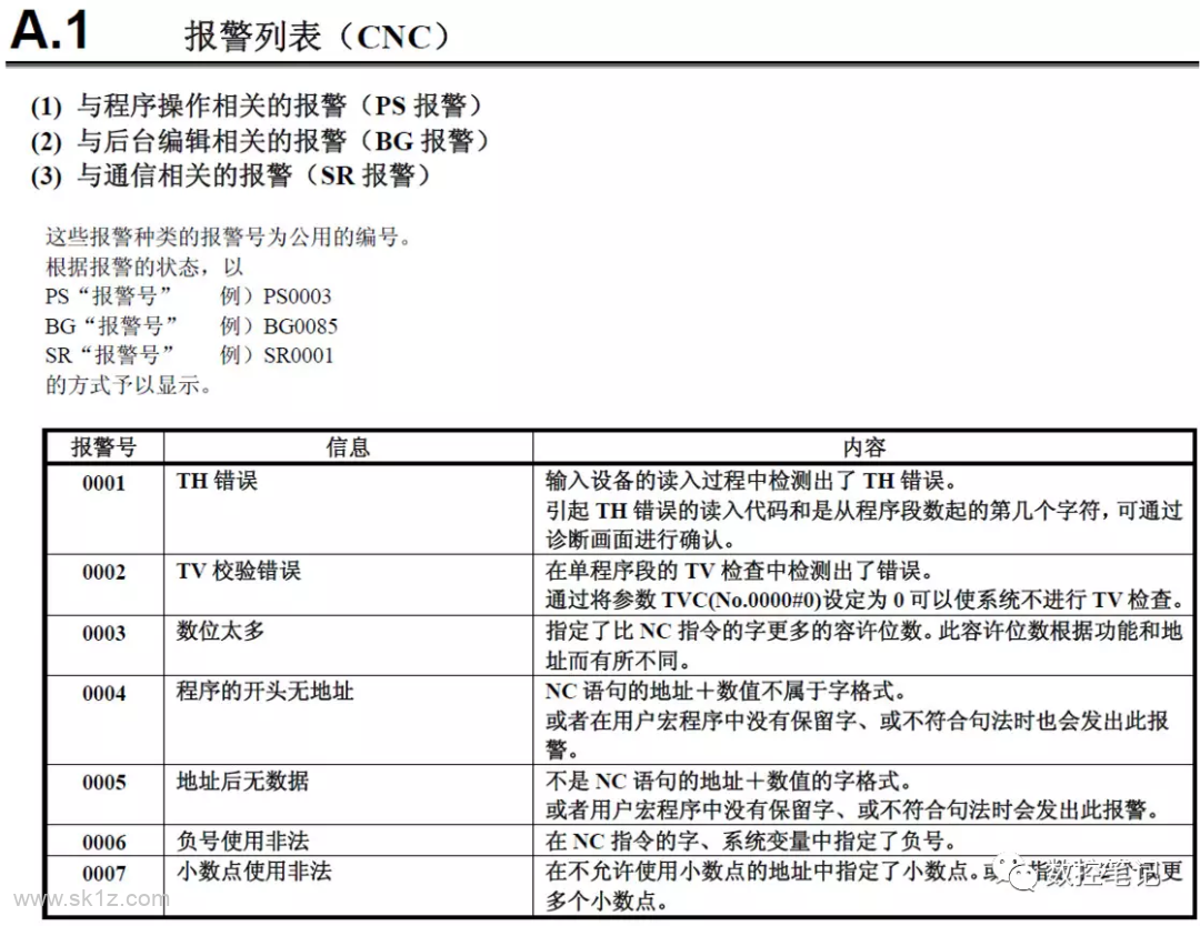 FANUC系统 002 TV奇偶校验报警案例
