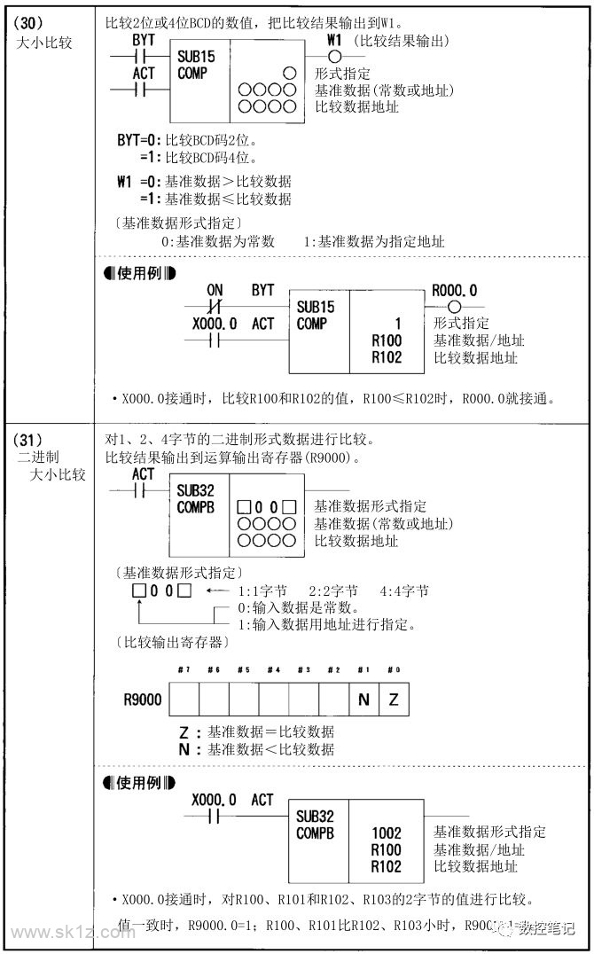 FANUC PMC功能指令汇总