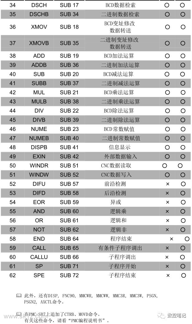 FANUC PMC功能指令汇总