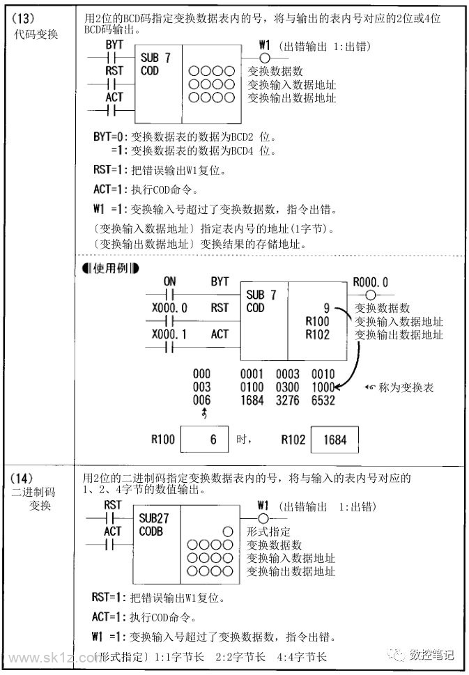 FANUC PMC功能指令汇总