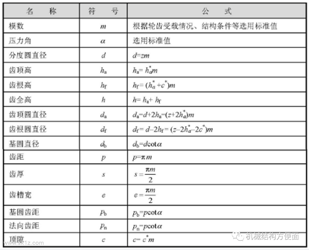 渐开线圆柱齿轮概念与参数计算