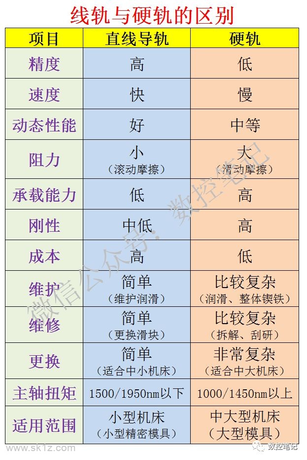 一张图看懂机床线轨与硬轨的区别