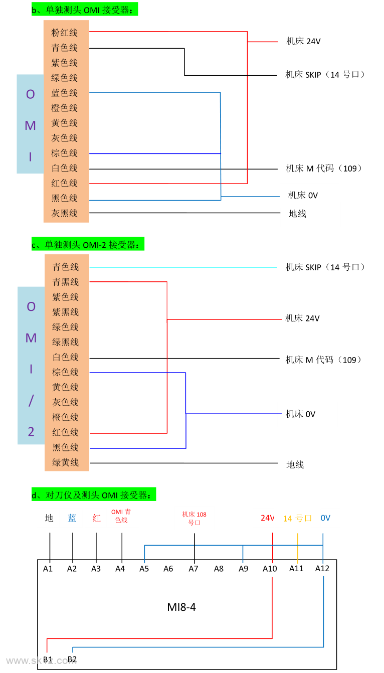 雷尼绍Renishaw对刀仪及测头安装接线参考说明