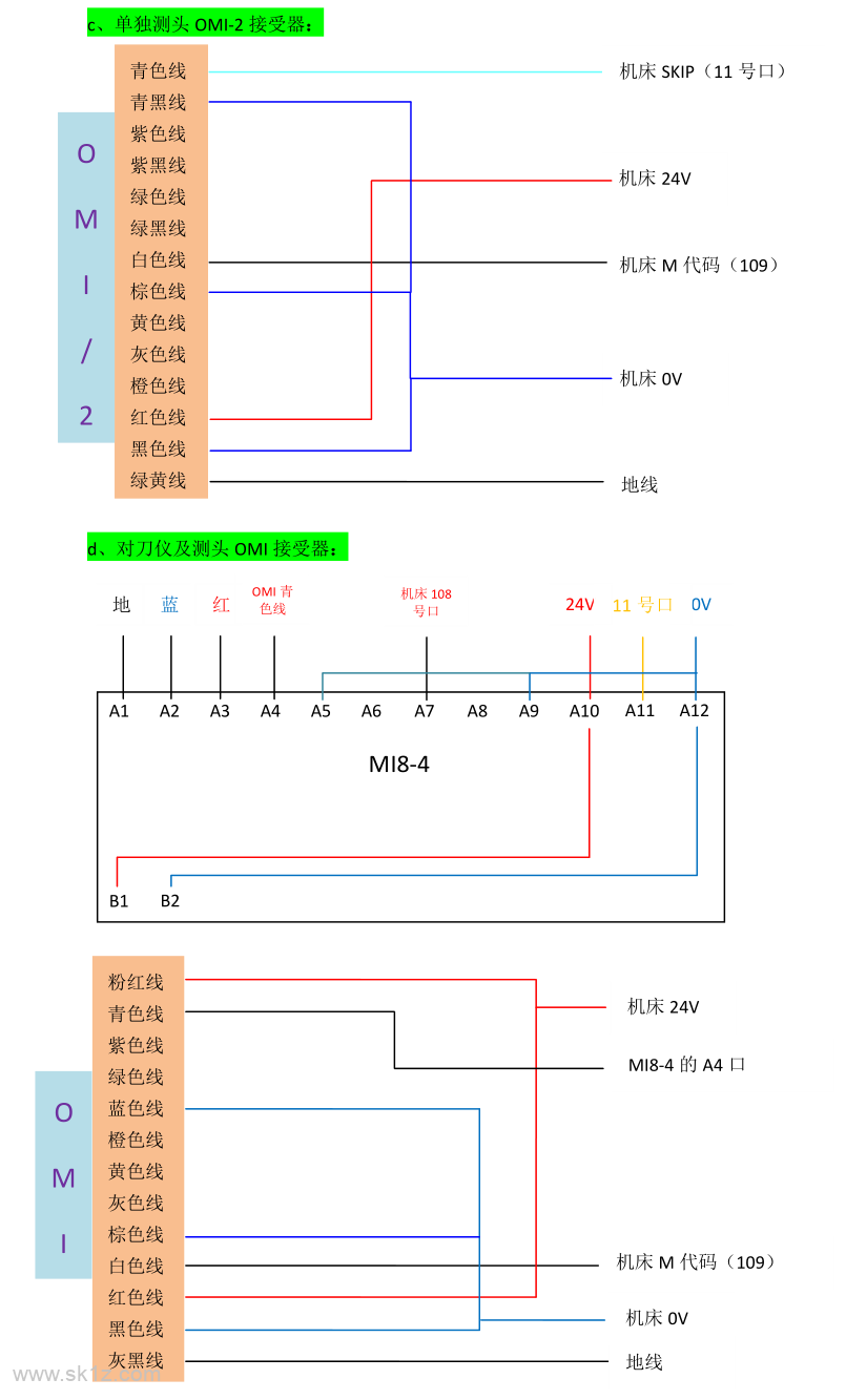 雷尼绍Renishaw对刀仪及测头安装接线参考说明