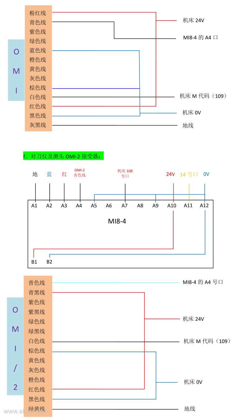 雷尼绍Renishaw对刀仪及测头安装接线参考说明