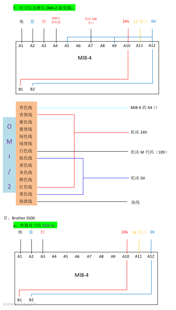 雷尼绍Renishaw对刀仪及测头安装接线参考说明