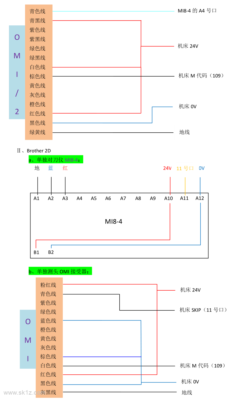 雷尼绍Renishaw对刀仪及测头安装接线参考说明