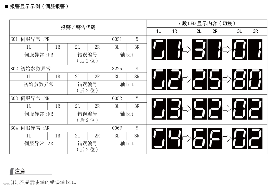 三菱 | M80系统后面7 段 LED报警含义